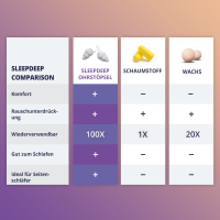 Ohrstöpsel SleepDeep für erholsamen Schlaf mit hoher Schalldämmung