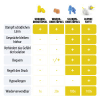 FlyFit Ohrstöpsel für Druckausgleich und Geräuschreduzierung